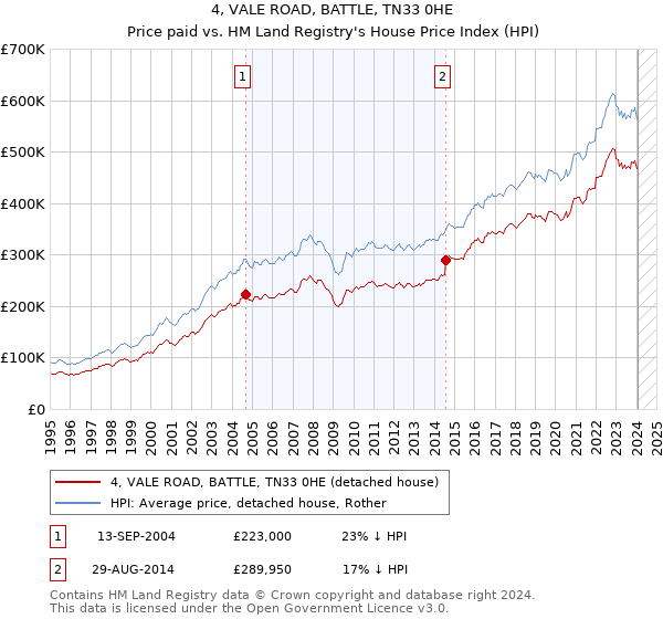 4, VALE ROAD, BATTLE, TN33 0HE: Price paid vs HM Land Registry's House Price Index