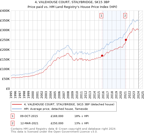 4, VALEHOUSE COURT, STALYBRIDGE, SK15 3BP: Price paid vs HM Land Registry's House Price Index