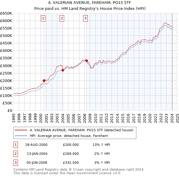 4, VALERIAN AVENUE, FAREHAM, PO15 5TF: Price paid vs HM Land Registry's House Price Index