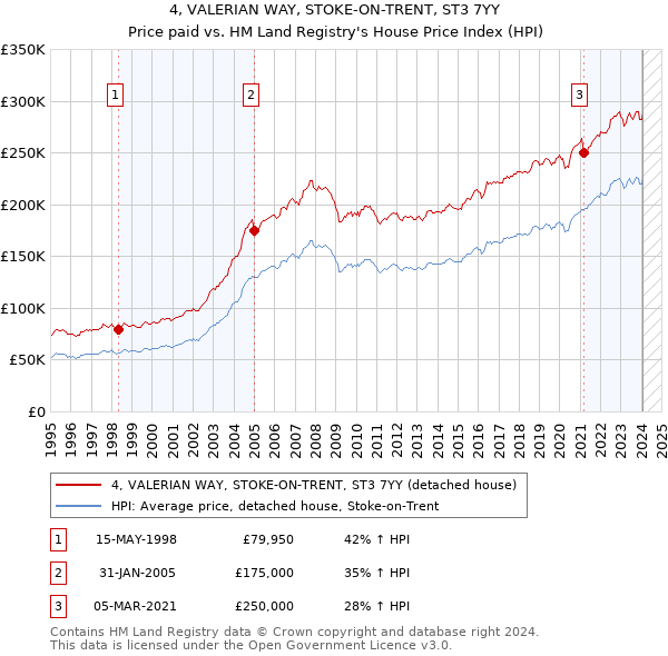 4, VALERIAN WAY, STOKE-ON-TRENT, ST3 7YY: Price paid vs HM Land Registry's House Price Index