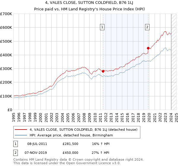 4, VALES CLOSE, SUTTON COLDFIELD, B76 1LJ: Price paid vs HM Land Registry's House Price Index