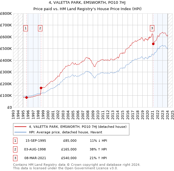 4, VALETTA PARK, EMSWORTH, PO10 7HJ: Price paid vs HM Land Registry's House Price Index