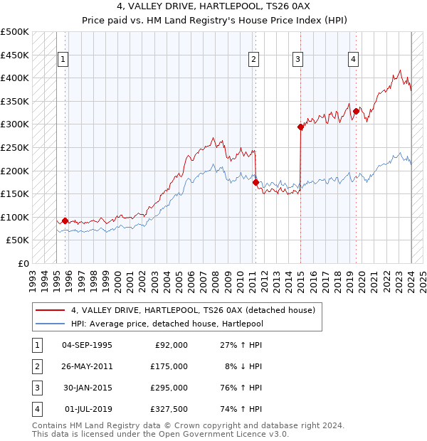 4, VALLEY DRIVE, HARTLEPOOL, TS26 0AX: Price paid vs HM Land Registry's House Price Index