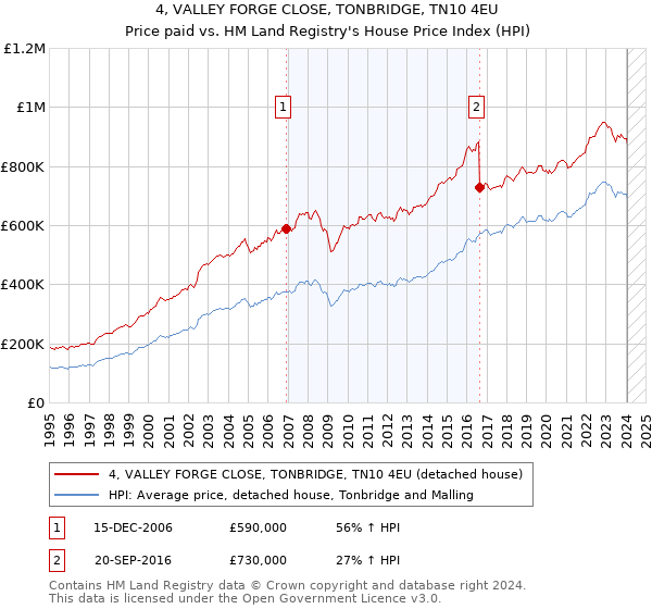 4, VALLEY FORGE CLOSE, TONBRIDGE, TN10 4EU: Price paid vs HM Land Registry's House Price Index