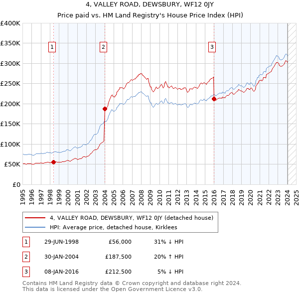 4, VALLEY ROAD, DEWSBURY, WF12 0JY: Price paid vs HM Land Registry's House Price Index