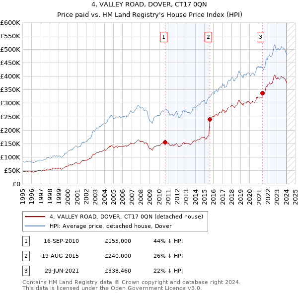 4, VALLEY ROAD, DOVER, CT17 0QN: Price paid vs HM Land Registry's House Price Index
