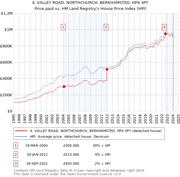 4, VALLEY ROAD, NORTHCHURCH, BERKHAMSTED, HP4 3PY: Price paid vs HM Land Registry's House Price Index