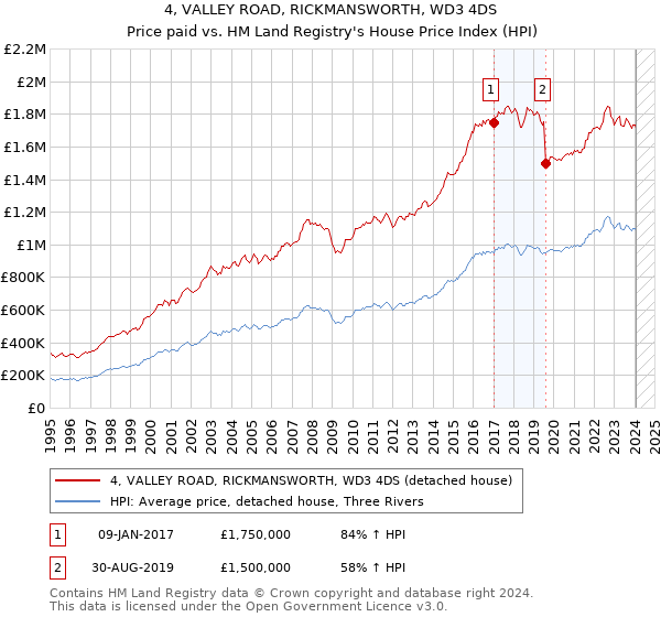 4, VALLEY ROAD, RICKMANSWORTH, WD3 4DS: Price paid vs HM Land Registry's House Price Index