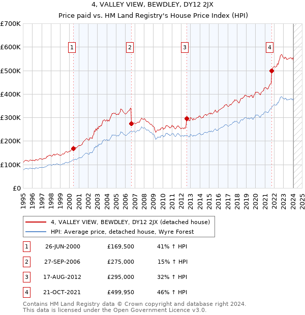 4, VALLEY VIEW, BEWDLEY, DY12 2JX: Price paid vs HM Land Registry's House Price Index