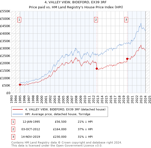 4, VALLEY VIEW, BIDEFORD, EX39 3RF: Price paid vs HM Land Registry's House Price Index