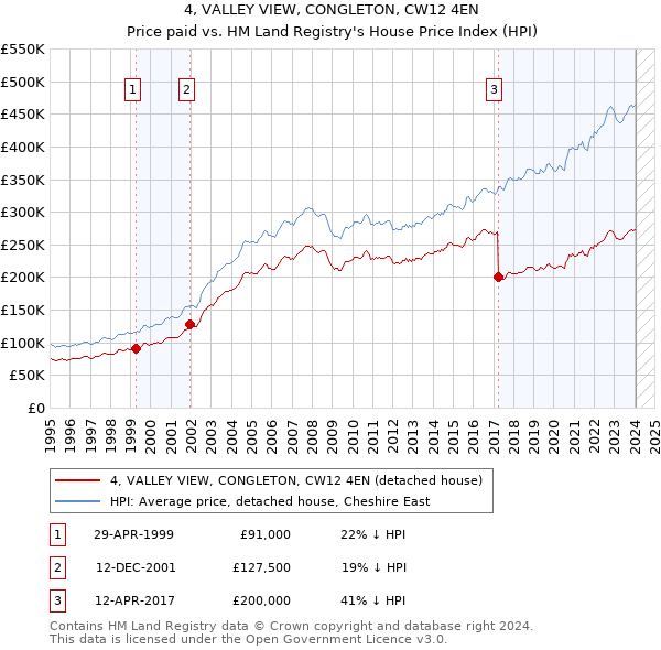 4, VALLEY VIEW, CONGLETON, CW12 4EN: Price paid vs HM Land Registry's House Price Index