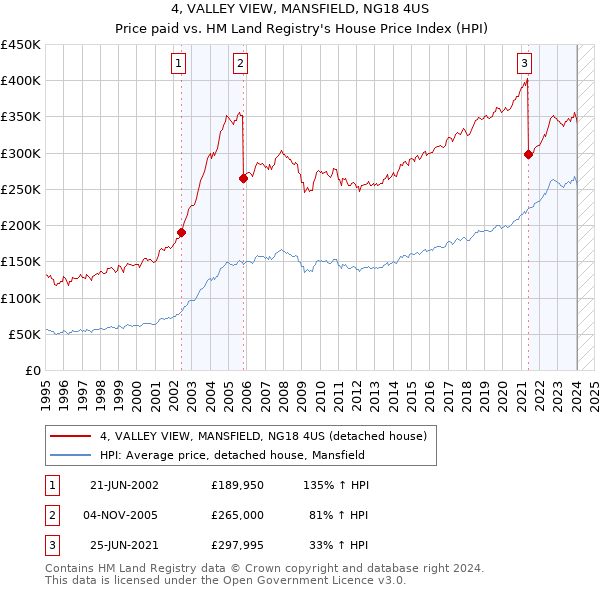 4, VALLEY VIEW, MANSFIELD, NG18 4US: Price paid vs HM Land Registry's House Price Index