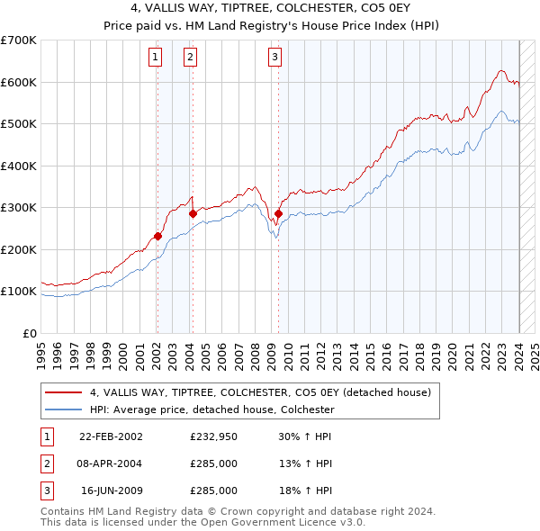 4, VALLIS WAY, TIPTREE, COLCHESTER, CO5 0EY: Price paid vs HM Land Registry's House Price Index
