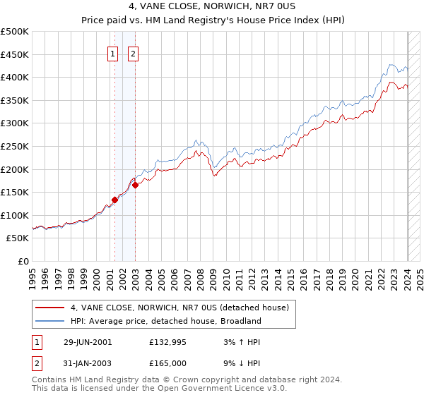 4, VANE CLOSE, NORWICH, NR7 0US: Price paid vs HM Land Registry's House Price Index