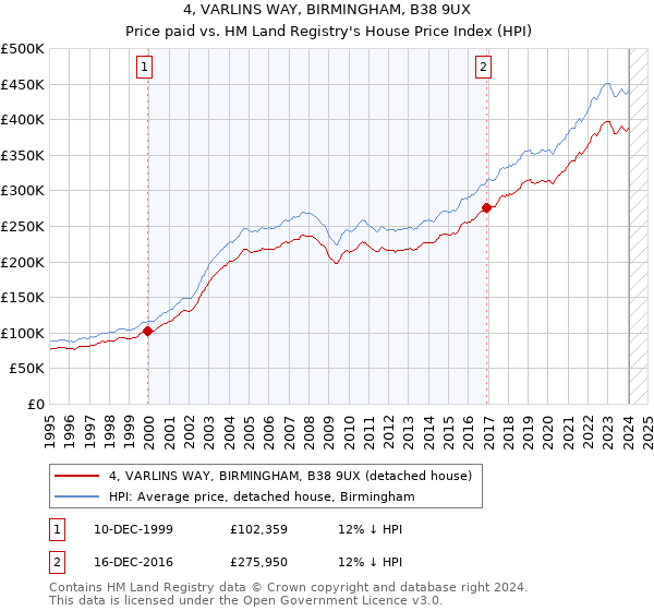 4, VARLINS WAY, BIRMINGHAM, B38 9UX: Price paid vs HM Land Registry's House Price Index