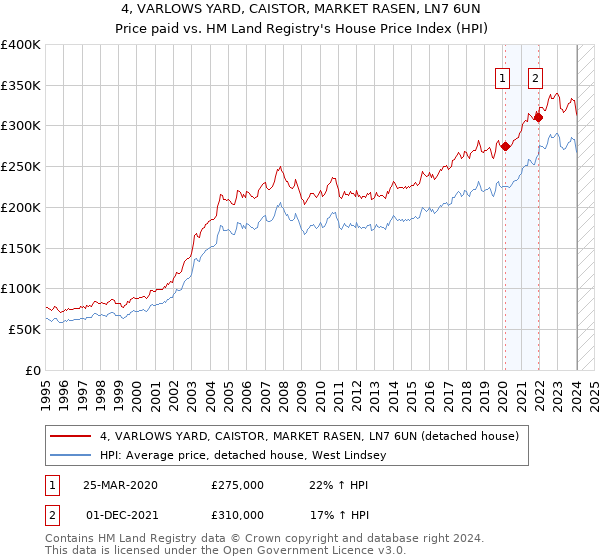 4, VARLOWS YARD, CAISTOR, MARKET RASEN, LN7 6UN: Price paid vs HM Land Registry's House Price Index