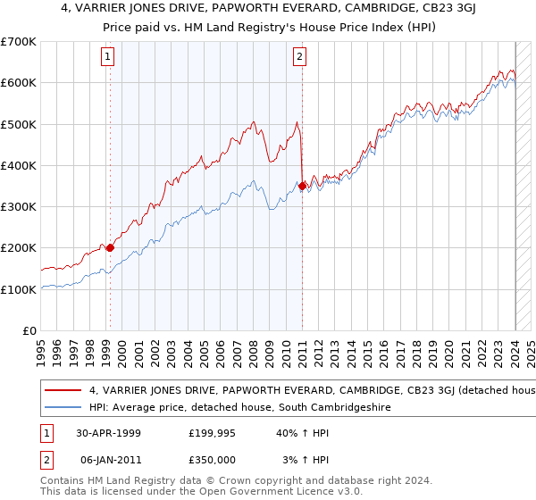 4, VARRIER JONES DRIVE, PAPWORTH EVERARD, CAMBRIDGE, CB23 3GJ: Price paid vs HM Land Registry's House Price Index