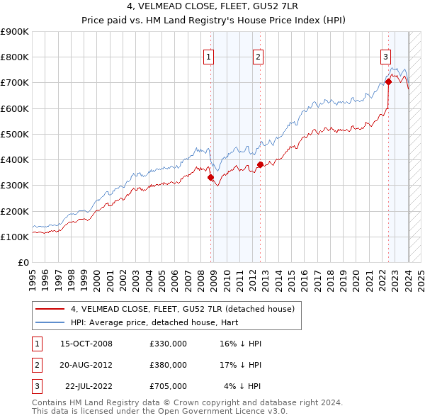 4, VELMEAD CLOSE, FLEET, GU52 7LR: Price paid vs HM Land Registry's House Price Index