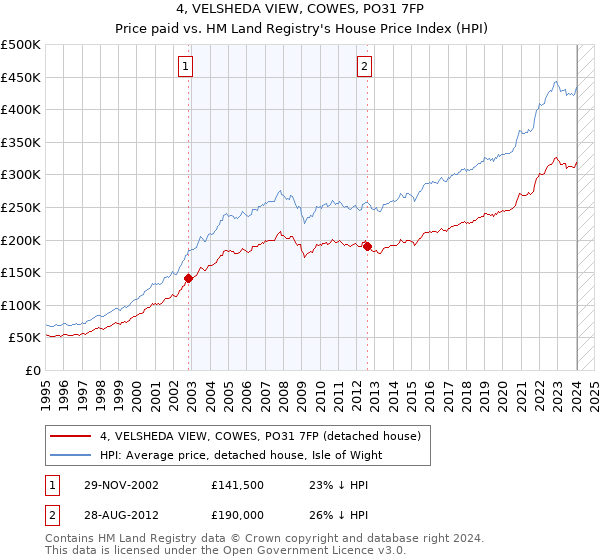 4, VELSHEDA VIEW, COWES, PO31 7FP: Price paid vs HM Land Registry's House Price Index
