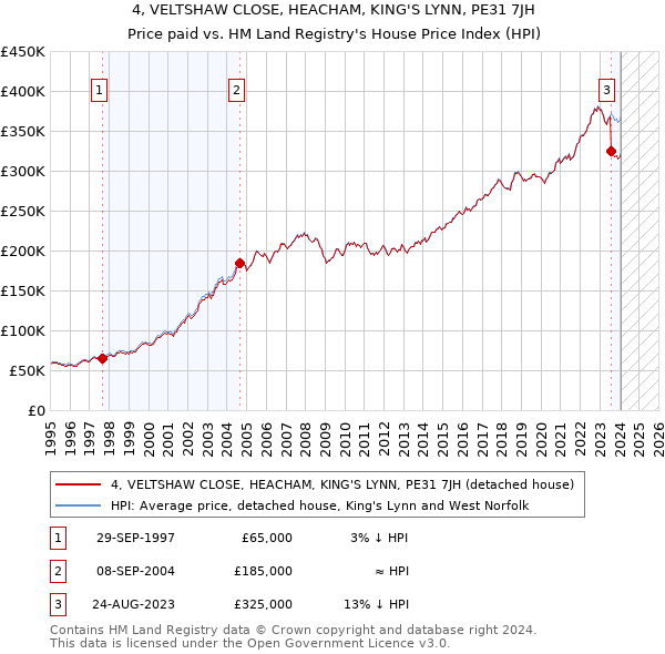 4, VELTSHAW CLOSE, HEACHAM, KING'S LYNN, PE31 7JH: Price paid vs HM Land Registry's House Price Index