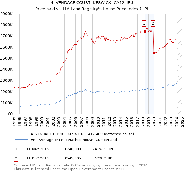 4, VENDACE COURT, KESWICK, CA12 4EU: Price paid vs HM Land Registry's House Price Index