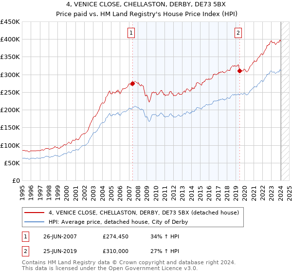 4, VENICE CLOSE, CHELLASTON, DERBY, DE73 5BX: Price paid vs HM Land Registry's House Price Index