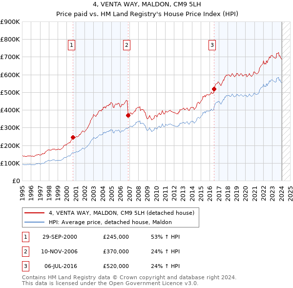 4, VENTA WAY, MALDON, CM9 5LH: Price paid vs HM Land Registry's House Price Index
