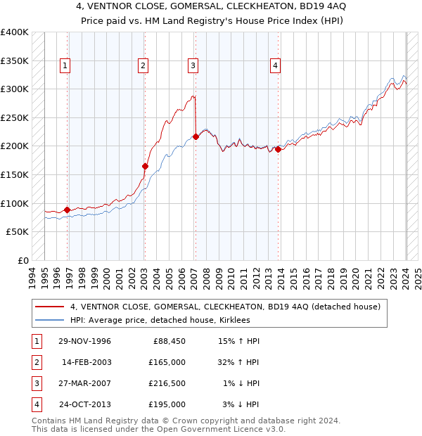 4, VENTNOR CLOSE, GOMERSAL, CLECKHEATON, BD19 4AQ: Price paid vs HM Land Registry's House Price Index