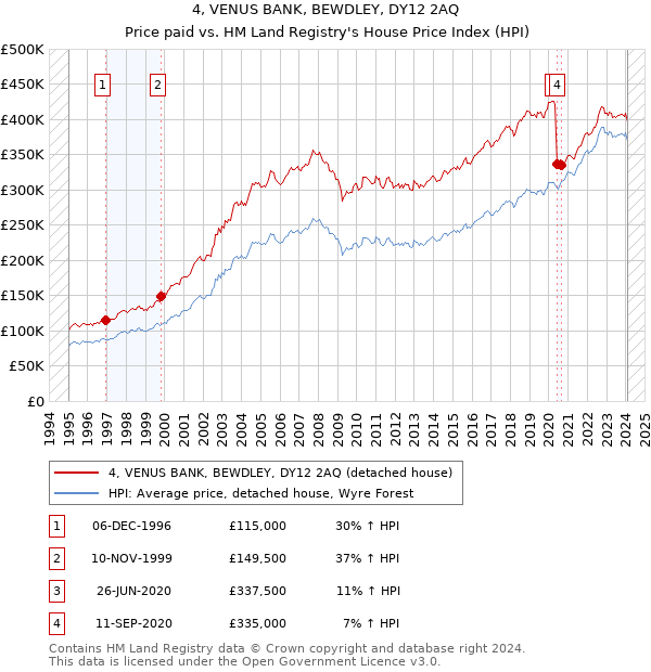 4, VENUS BANK, BEWDLEY, DY12 2AQ: Price paid vs HM Land Registry's House Price Index