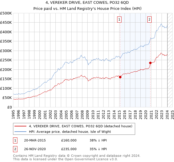 4, VEREKER DRIVE, EAST COWES, PO32 6QD: Price paid vs HM Land Registry's House Price Index