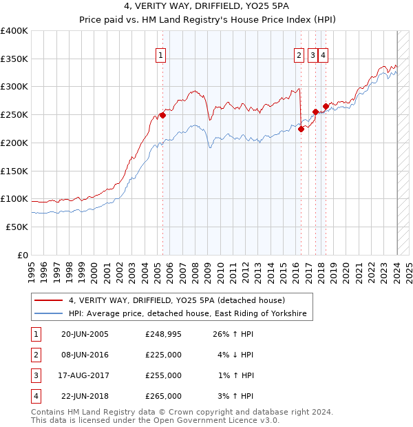 4, VERITY WAY, DRIFFIELD, YO25 5PA: Price paid vs HM Land Registry's House Price Index