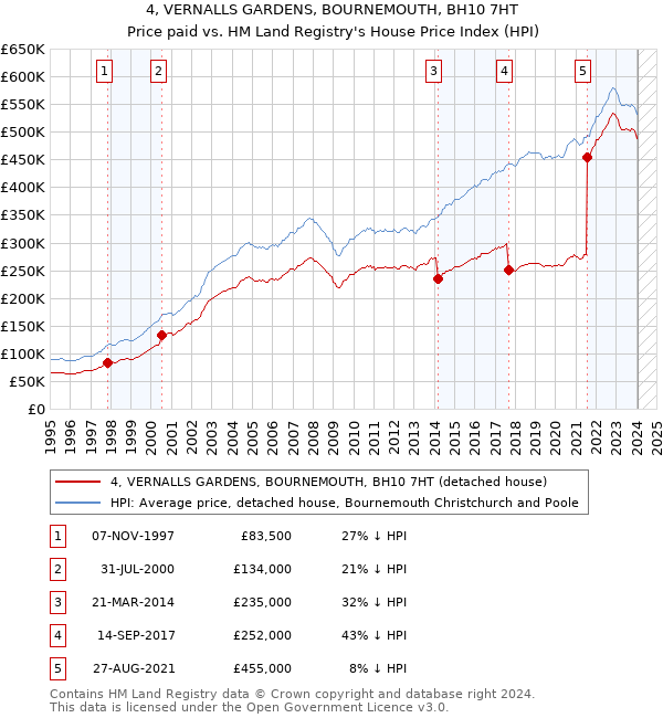 4, VERNALLS GARDENS, BOURNEMOUTH, BH10 7HT: Price paid vs HM Land Registry's House Price Index