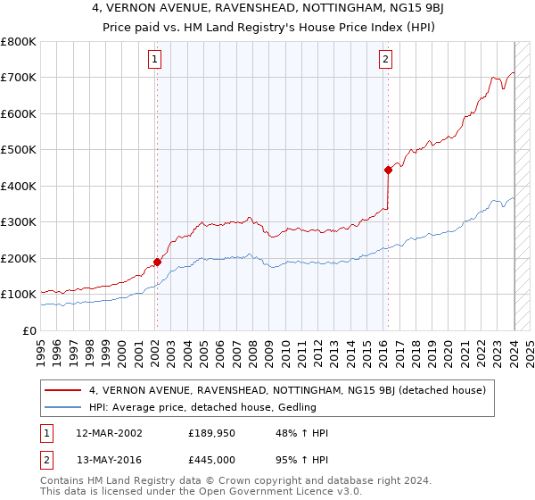 4, VERNON AVENUE, RAVENSHEAD, NOTTINGHAM, NG15 9BJ: Price paid vs HM Land Registry's House Price Index