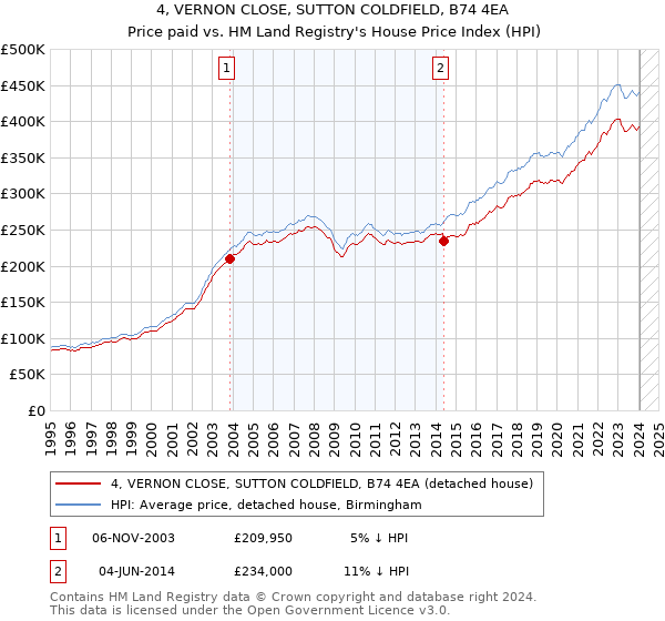 4, VERNON CLOSE, SUTTON COLDFIELD, B74 4EA: Price paid vs HM Land Registry's House Price Index