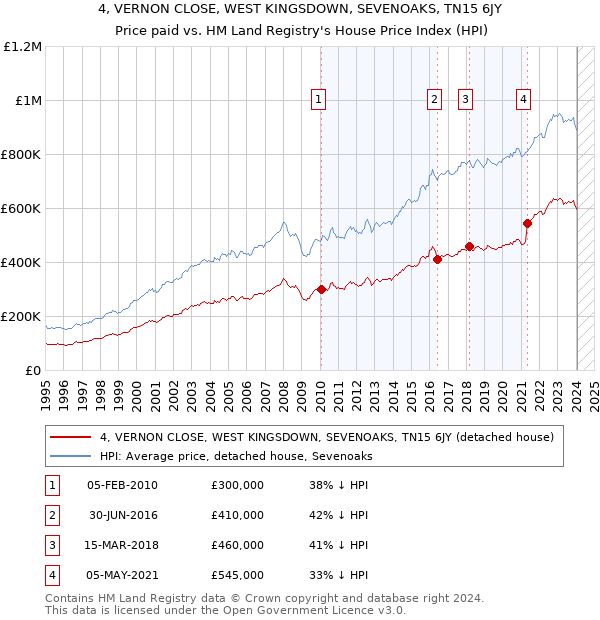 4, VERNON CLOSE, WEST KINGSDOWN, SEVENOAKS, TN15 6JY: Price paid vs HM Land Registry's House Price Index