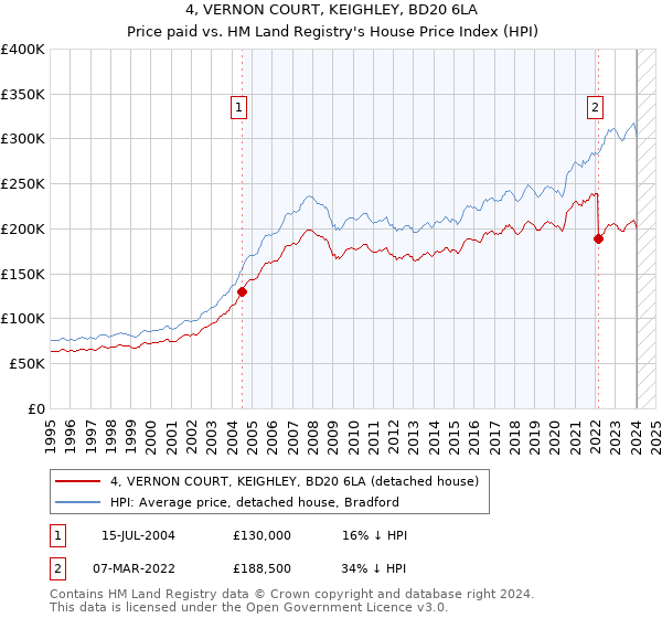 4, VERNON COURT, KEIGHLEY, BD20 6LA: Price paid vs HM Land Registry's House Price Index