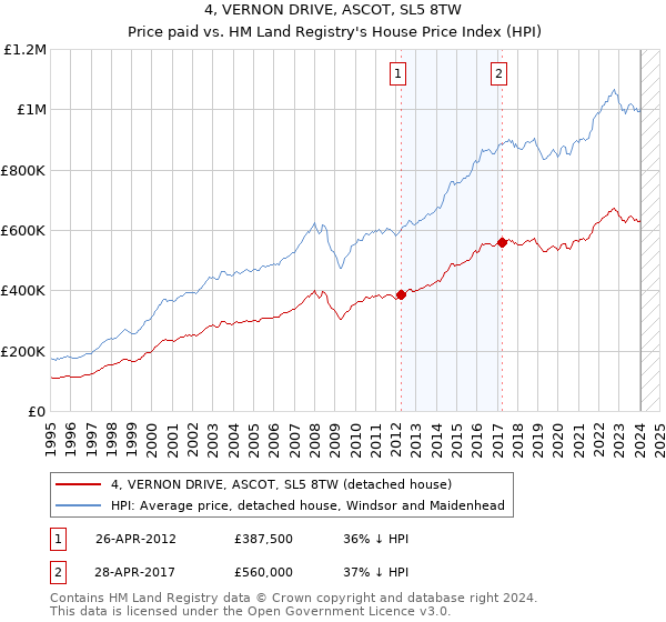 4, VERNON DRIVE, ASCOT, SL5 8TW: Price paid vs HM Land Registry's House Price Index