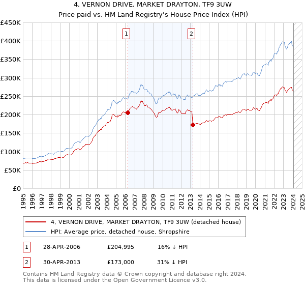 4, VERNON DRIVE, MARKET DRAYTON, TF9 3UW: Price paid vs HM Land Registry's House Price Index