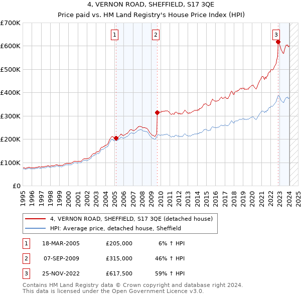 4, VERNON ROAD, SHEFFIELD, S17 3QE: Price paid vs HM Land Registry's House Price Index