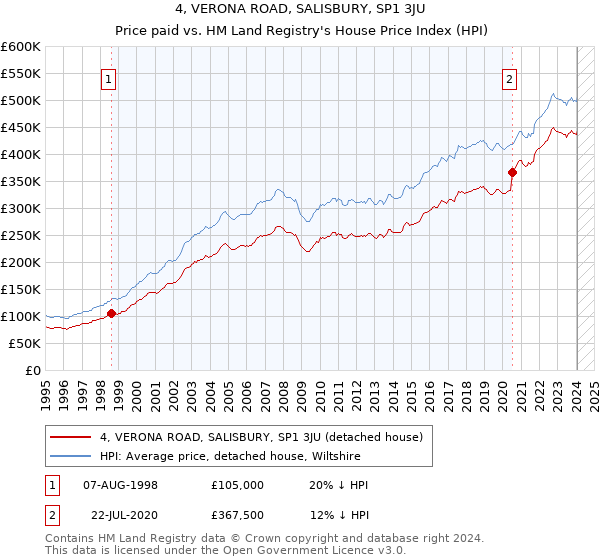 4, VERONA ROAD, SALISBURY, SP1 3JU: Price paid vs HM Land Registry's House Price Index