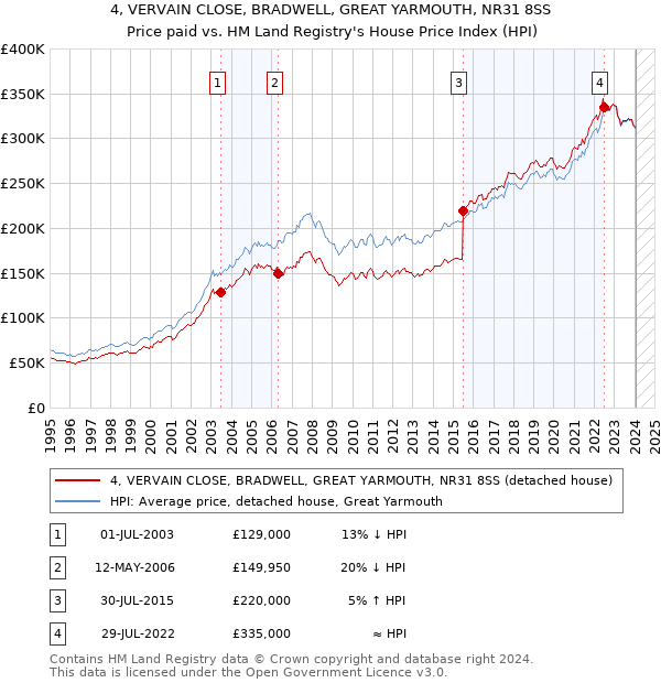 4, VERVAIN CLOSE, BRADWELL, GREAT YARMOUTH, NR31 8SS: Price paid vs HM Land Registry's House Price Index