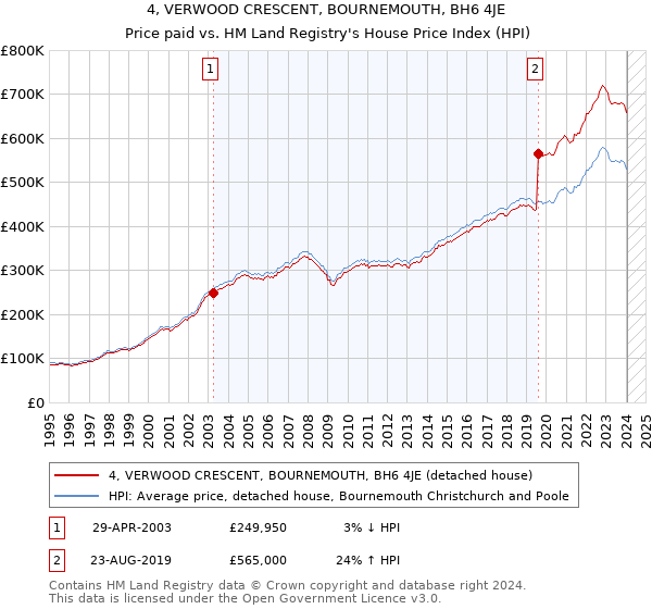 4, VERWOOD CRESCENT, BOURNEMOUTH, BH6 4JE: Price paid vs HM Land Registry's House Price Index