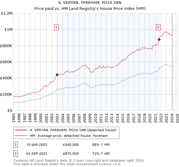 4, VERYAN, FAREHAM, PO14 1NN: Price paid vs HM Land Registry's House Price Index