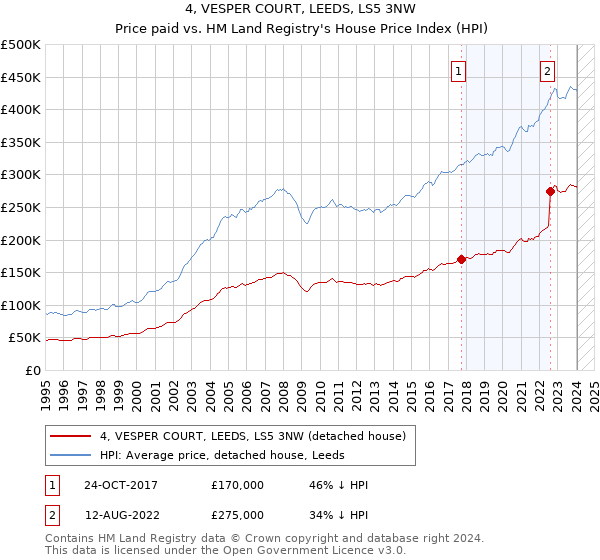 4, VESPER COURT, LEEDS, LS5 3NW: Price paid vs HM Land Registry's House Price Index