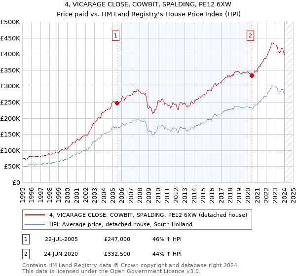 4, VICARAGE CLOSE, COWBIT, SPALDING, PE12 6XW: Price paid vs HM Land Registry's House Price Index