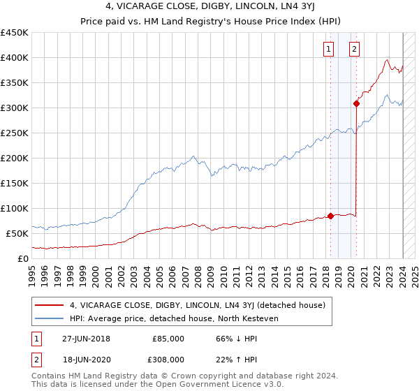4, VICARAGE CLOSE, DIGBY, LINCOLN, LN4 3YJ: Price paid vs HM Land Registry's House Price Index
