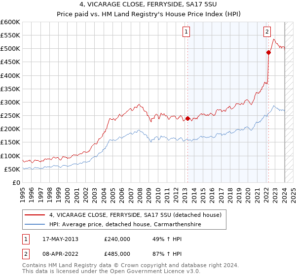 4, VICARAGE CLOSE, FERRYSIDE, SA17 5SU: Price paid vs HM Land Registry's House Price Index