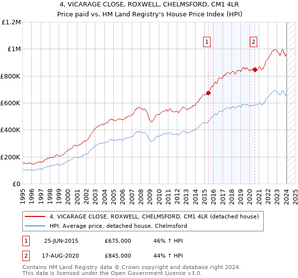 4, VICARAGE CLOSE, ROXWELL, CHELMSFORD, CM1 4LR: Price paid vs HM Land Registry's House Price Index