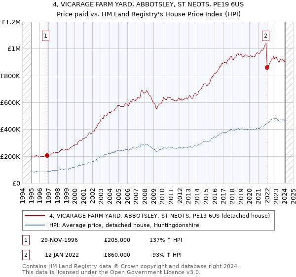 4, VICARAGE FARM YARD, ABBOTSLEY, ST NEOTS, PE19 6US: Price paid vs HM Land Registry's House Price Index
