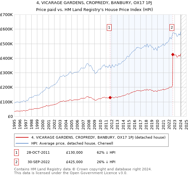 4, VICARAGE GARDENS, CROPREDY, BANBURY, OX17 1PJ: Price paid vs HM Land Registry's House Price Index